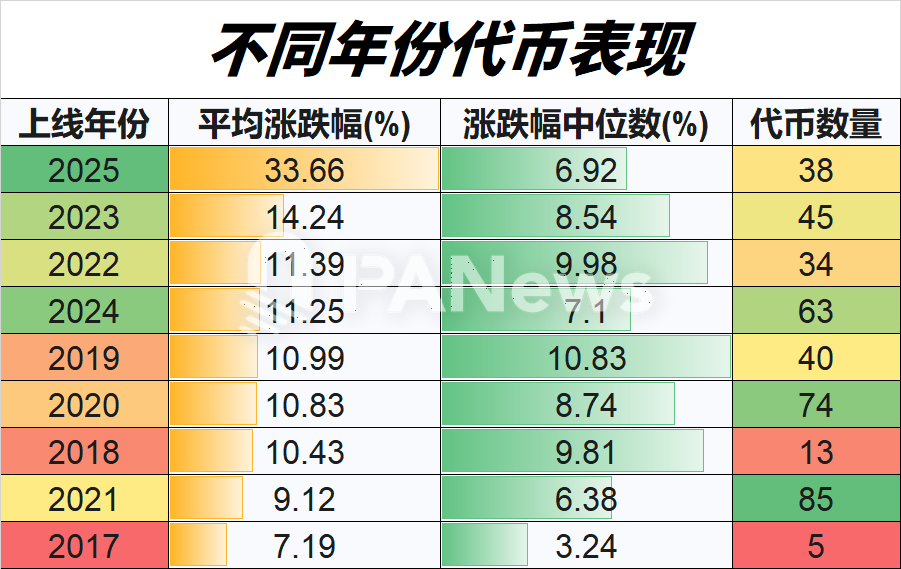 山寨币4月回暖大排查：超7成上涨，小市值代币占领涨幅榜