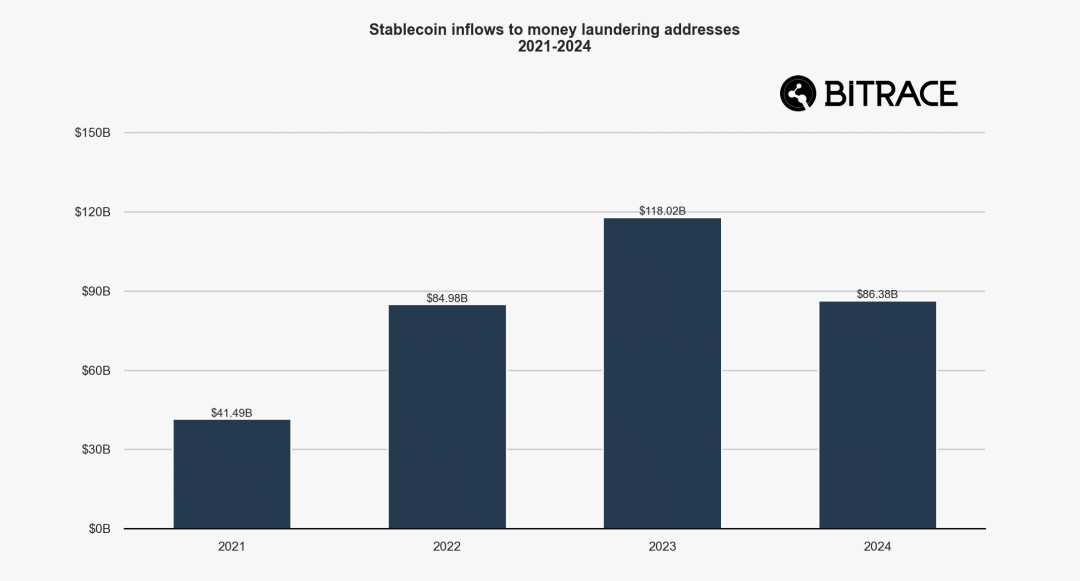 2024加密犯罪年鉴:欺诈行为层出不穷,黑灰产交易规模不减