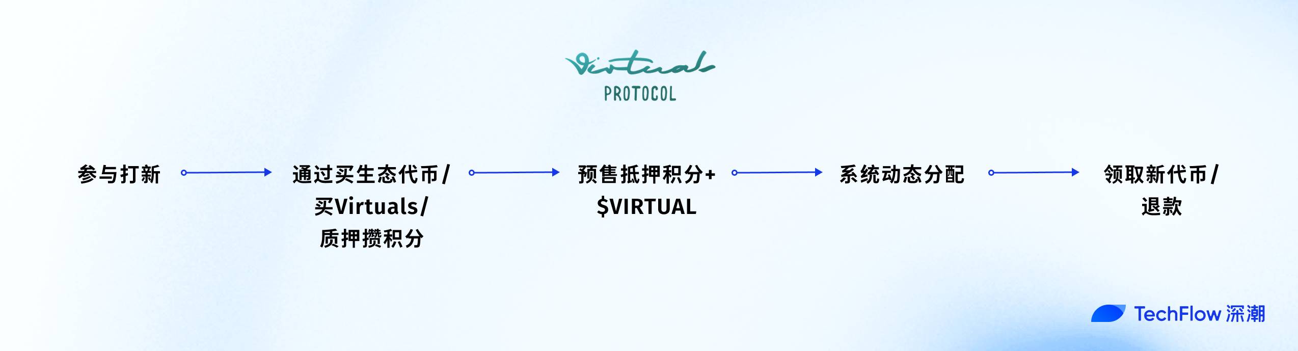 Virtuals重回10亿美元，深入了解Genesis Launch“打新带老”新模式