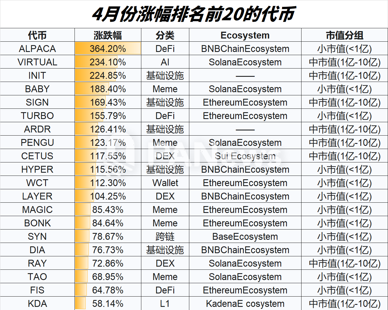 山寨币4月回暖大排查：超7成上涨，小市值代币占领涨幅榜
