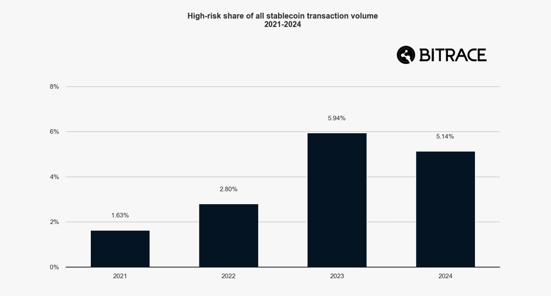 2024加密犯罪年鉴:欺诈行为层出不穷,黑灰产交易规模不减