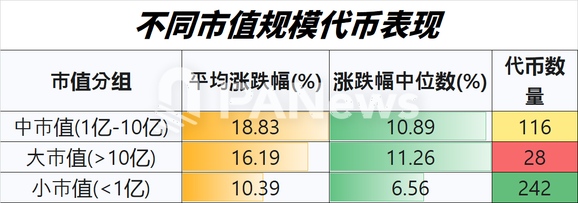 山寨币4月回暖大排查：超7成上涨，小市值代币占领涨幅榜