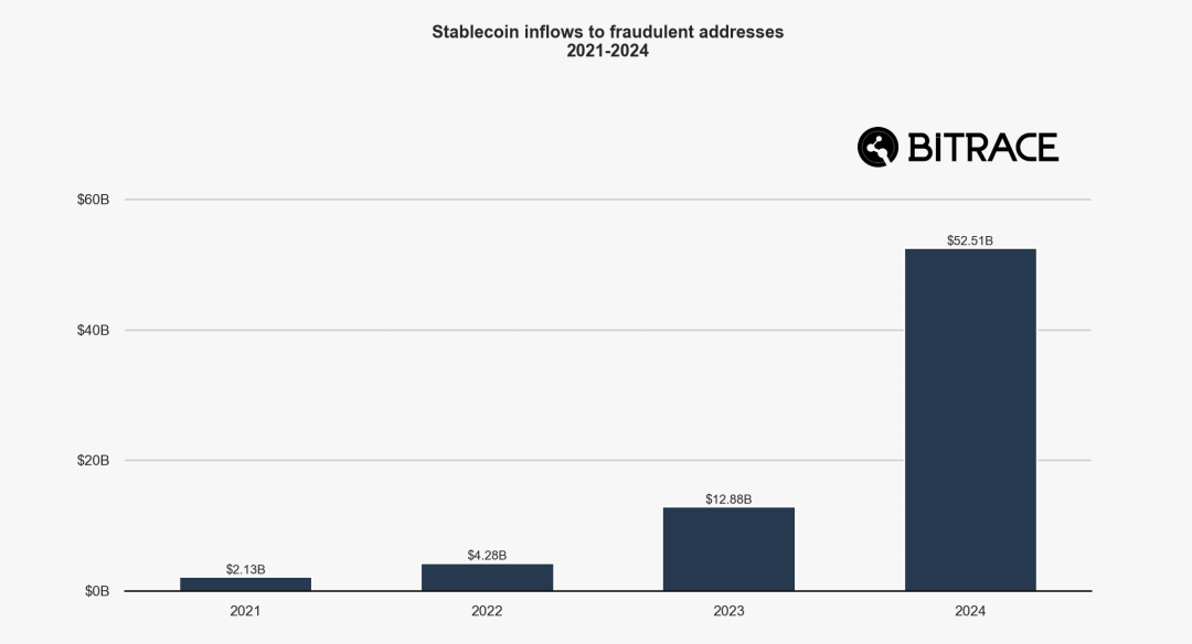 2024加密犯罪年鉴:欺诈行为层出不穷,黑灰产交易规模不减