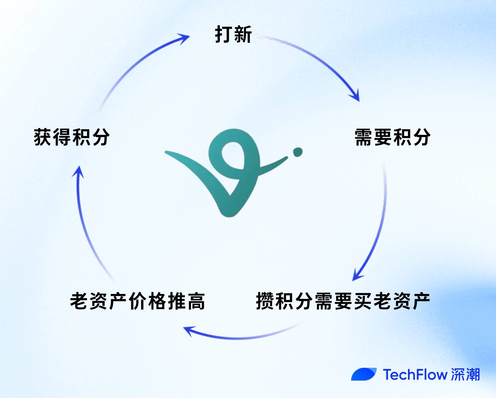 Virtuals重回10亿美元，深入了解Genesis Launch“打新带老”新模式