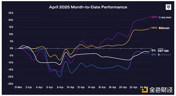 Pantera合伙人：关税战导致的抛售已过，BTC将重新进入牛市