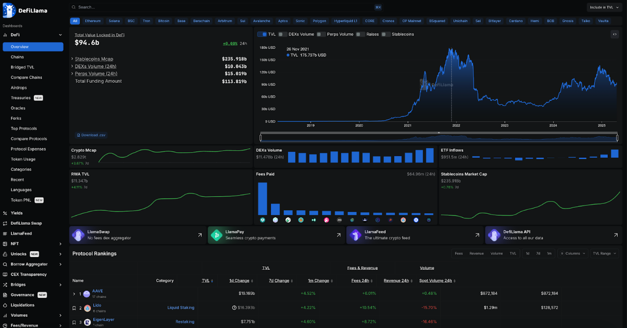 全景式解读DeFi发展现状:Aave和Lido成TVL最高协议,Solana跻身第二大公链