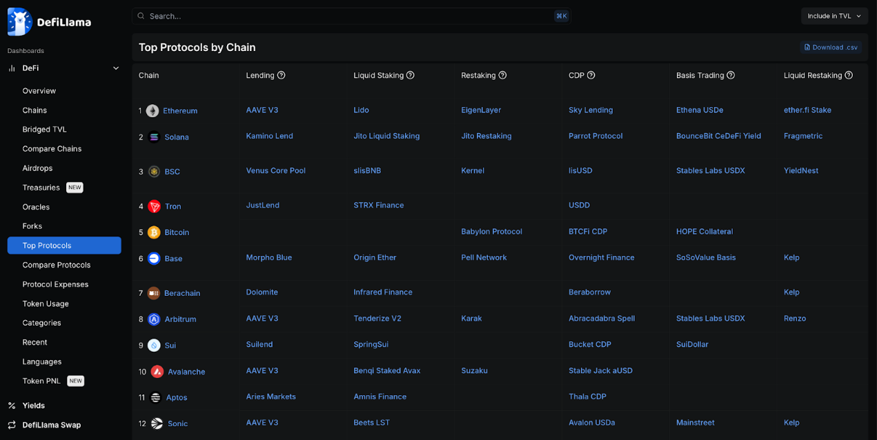 全景式解读DeFi发展现状：Aave和Lido成TVL最高协议，Solana跻身第二大公链