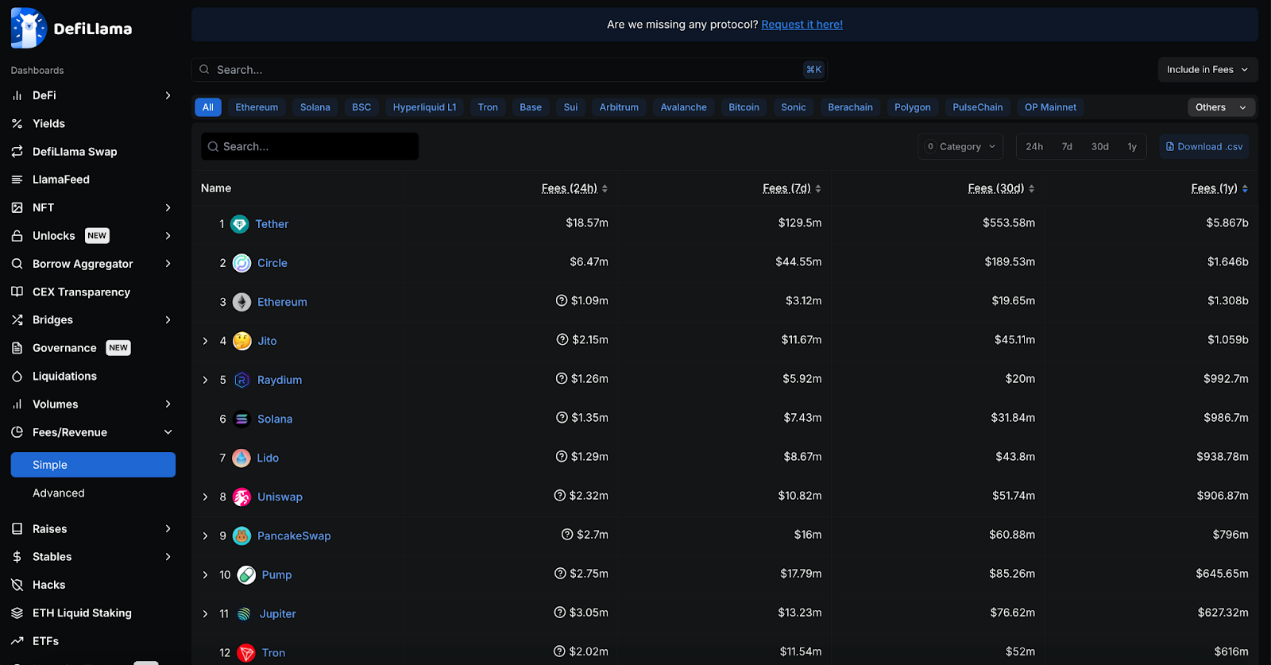 全景式解读DeFi发展现状：Aave和Lido成TVL最高协议，Solana跻身第二大公链