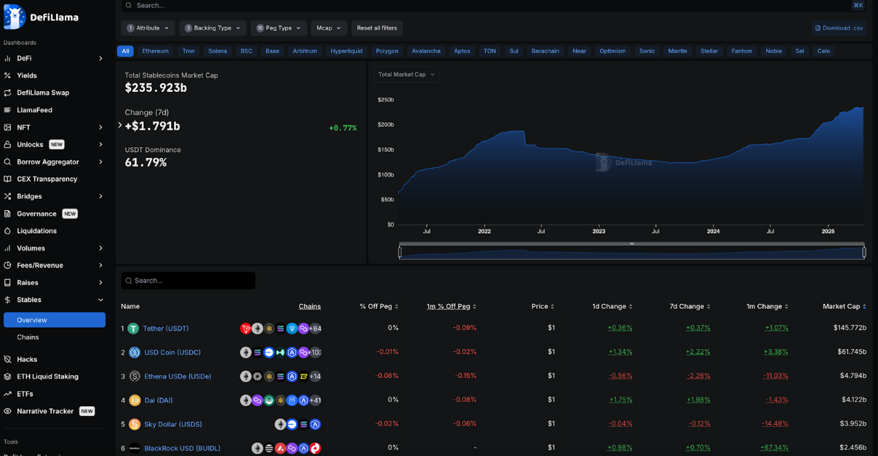 全景式解读DeFi发展现状：Aave和Lido成TVL最高协议，Solana跻身第二大公链