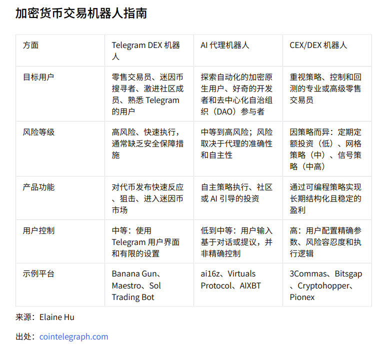 谁是牛熊通吃的交易利器？深度解析TG、AI代理与DEX/CEX交易机器人的胜负手