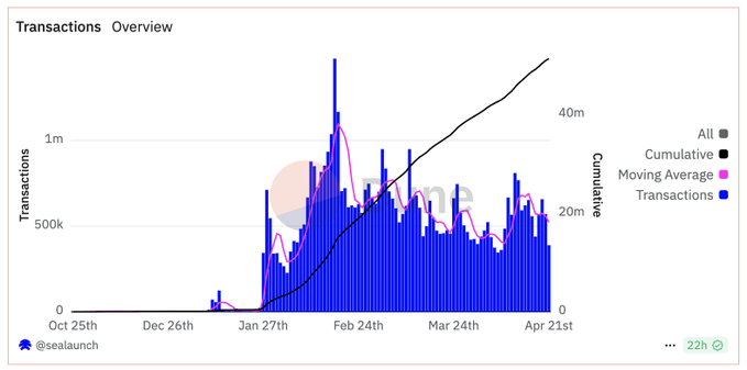 用户数破130万、交易量超5000万，“企鹅链”Abstract是如何在3个月内实现的？