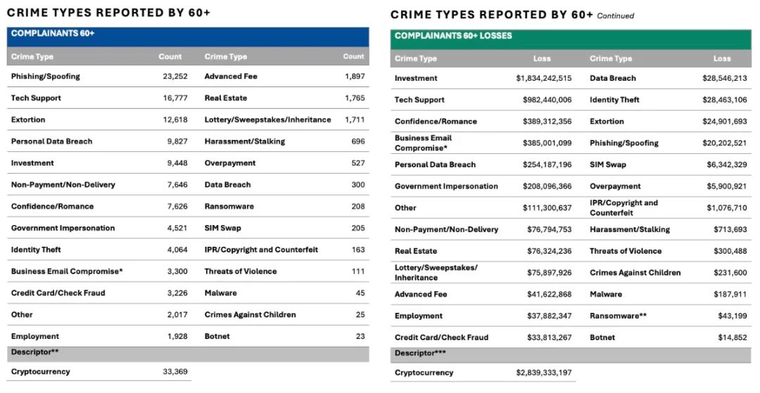 解读FBI发布的《2024 年加密货币欺诈报告》