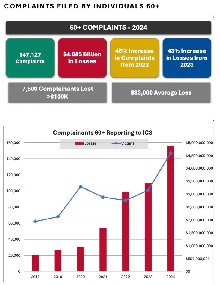 解读FBI发布的《2024 年加密货币欺诈报告》
