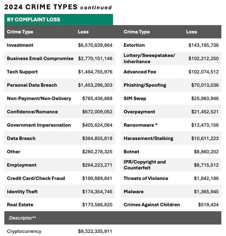 解读FBI发布的《2024 年加密货币欺诈报告》