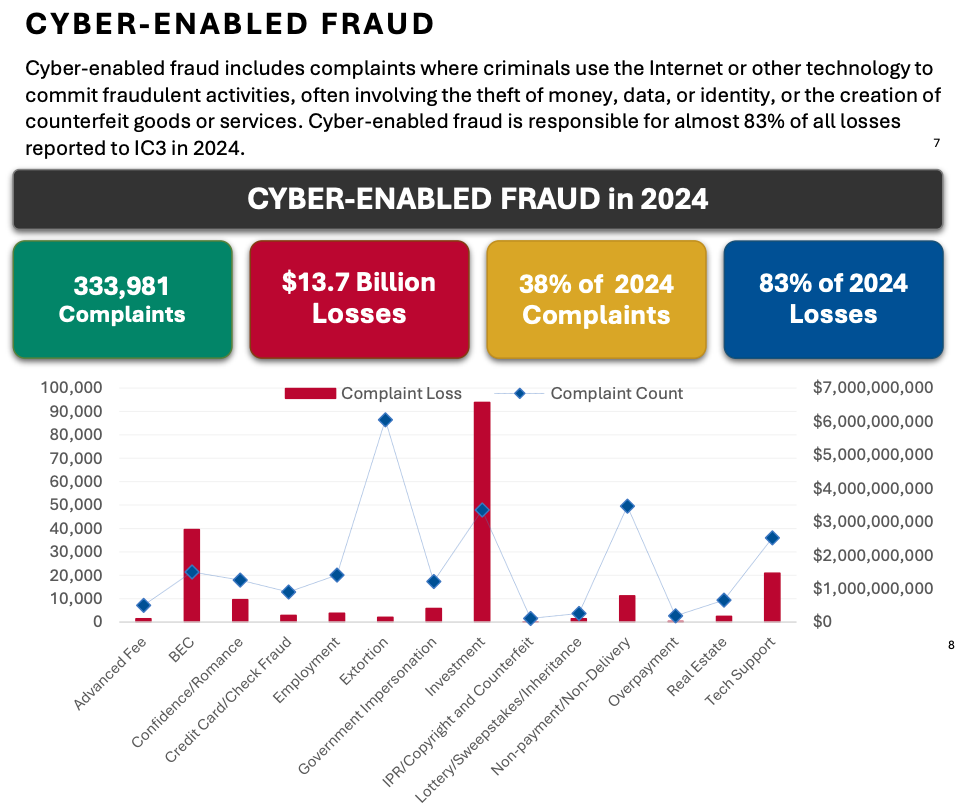 解读FBI发布的《2024 年加密货币欺诈报告》