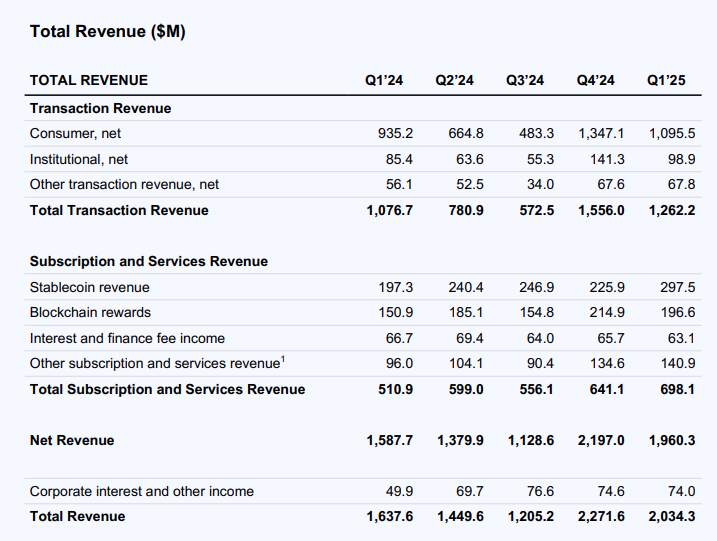 详解Coinbase Q1财报：投资组合浮亏影响下净利润暴跌94%，收购Deribit发力衍生品