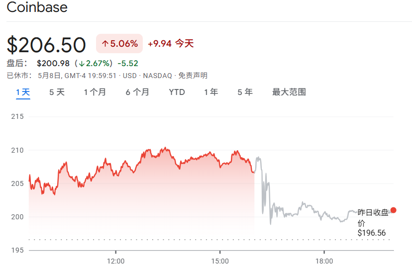 详解Coinbase Q1财报：投资组合浮亏影响下净利润暴跌94%，收购Deribit发力衍生品