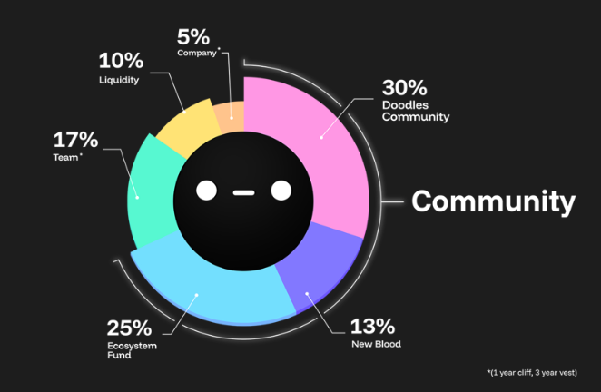 从NFT蓝筹到代币化实验,Doodles娱乐帝国的豪赌