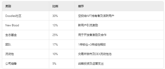 从NFT蓝筹到代币化实验,Doodles娱乐帝国的豪赌