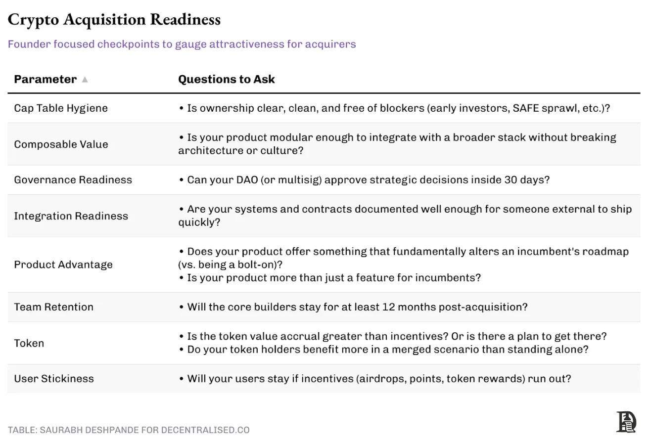 风险投资锐减70%后，加密行业进入并购季：买现成还是自己建？