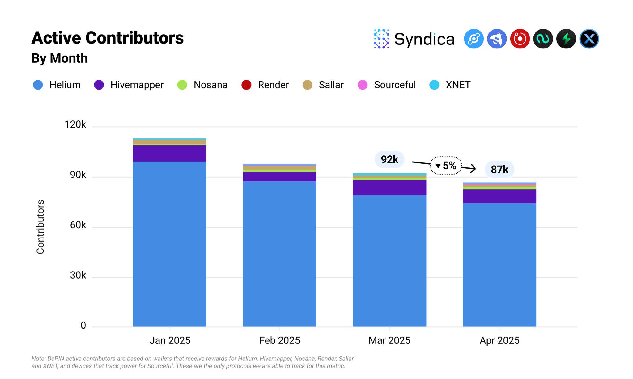 Solana DePIN赛道月收入创年内新高？盘点主要项目4月表现
