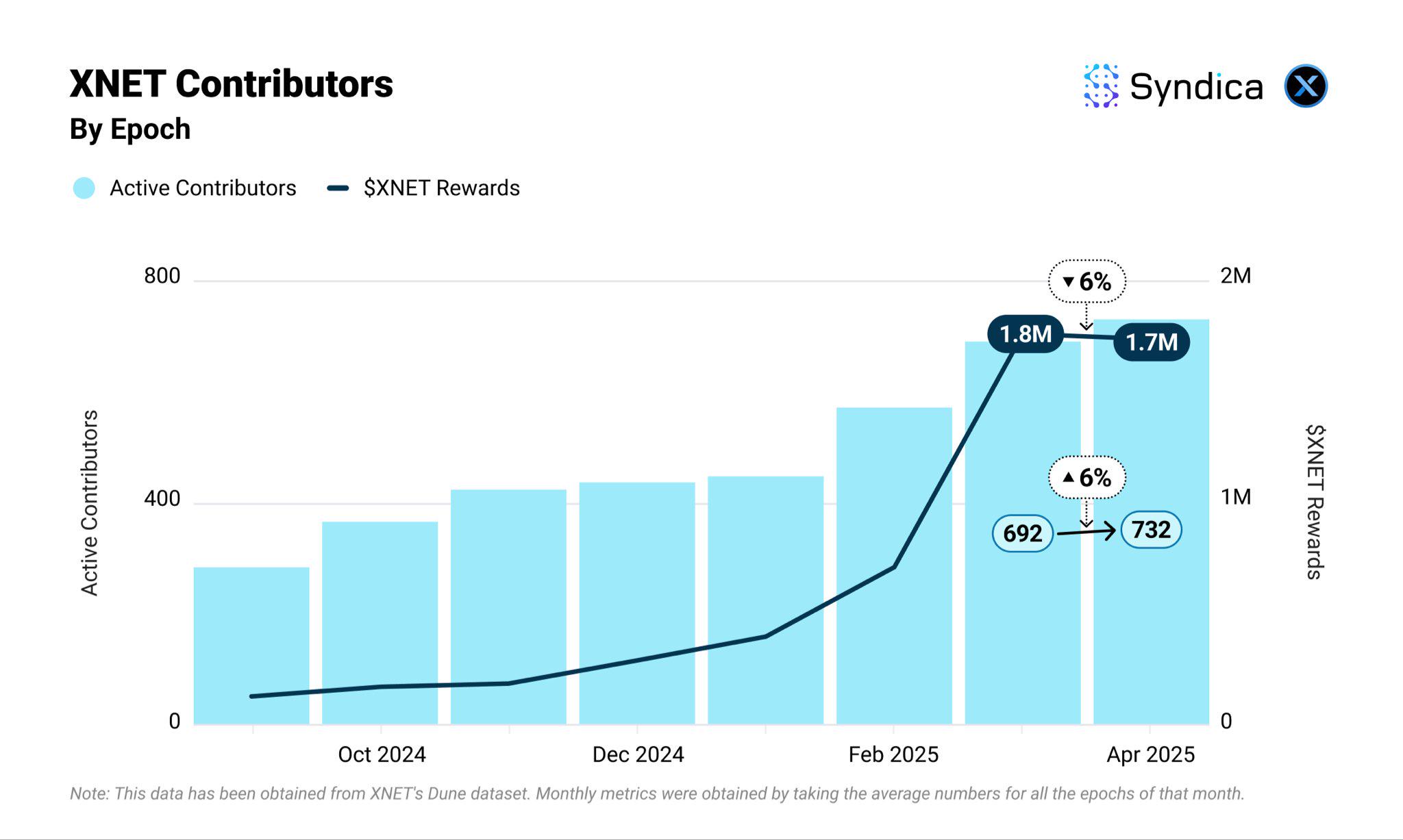 Solana DePIN赛道月收入创年内新高？盘点主要项目4月表现