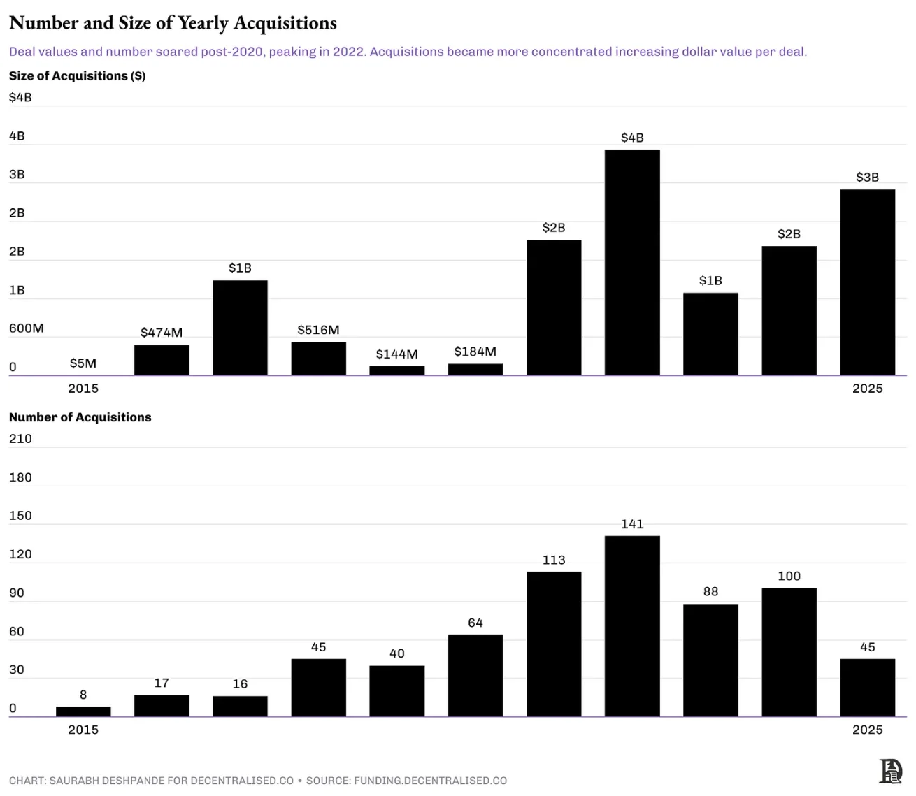 风险投资锐减70%后，加密行业进入并购季：买现成还是自己建？
