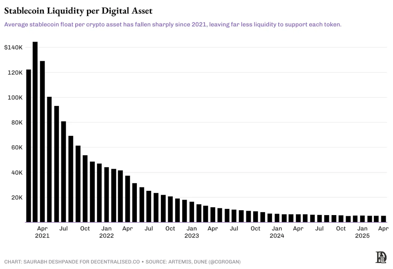 风险投资锐减70%后，加密行业进入并购季：买现成还是自己建？