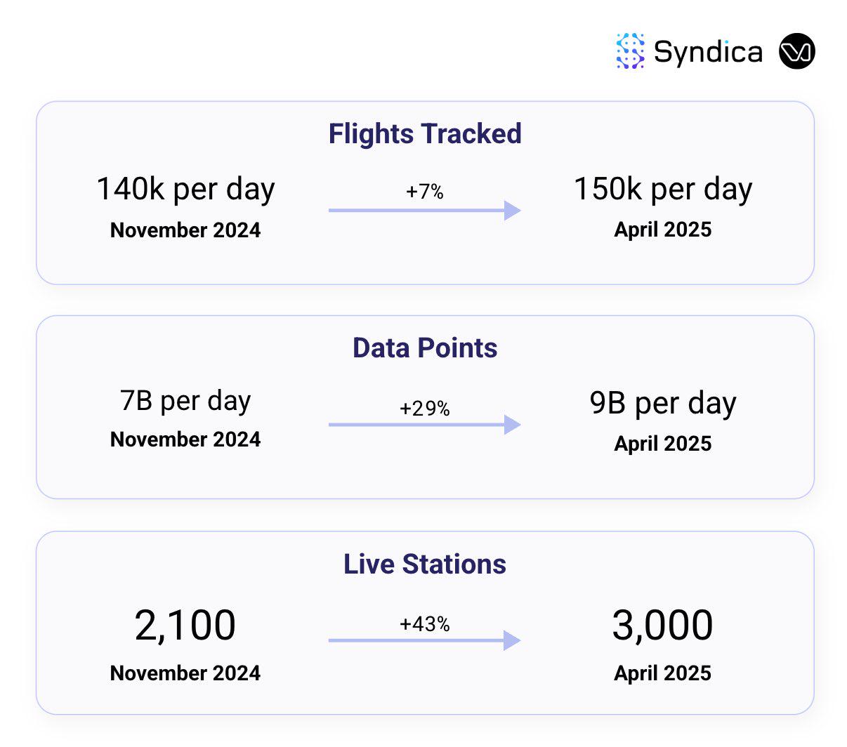 Solana DePIN赛道月收入创年内新高？盘点主要项目4月表现