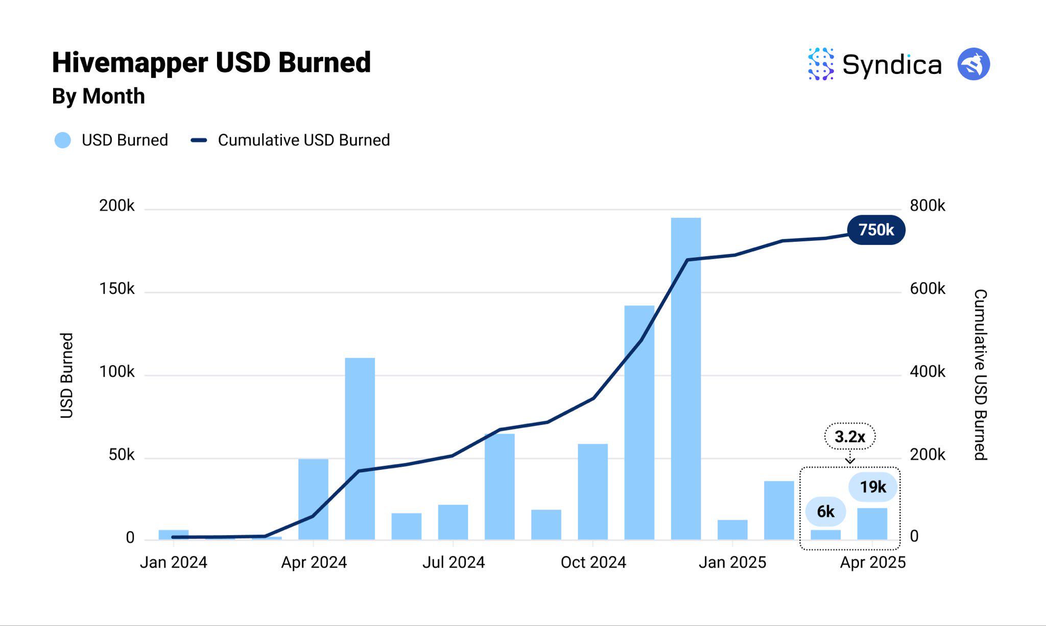 Solana DePIN赛道月收入创年内新高？盘点主要项目4月表现
