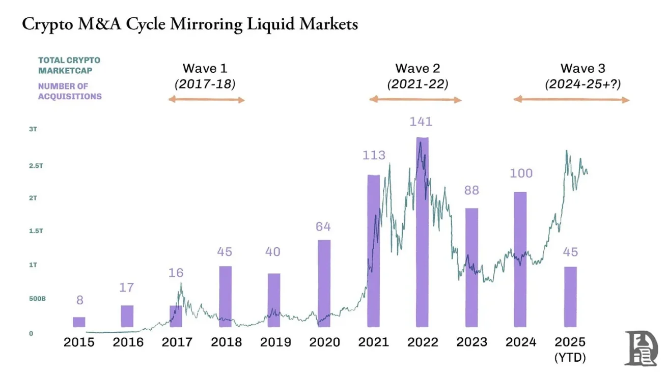 风险投资锐减70%后，加密行业进入并购季：买现成还是自己建？