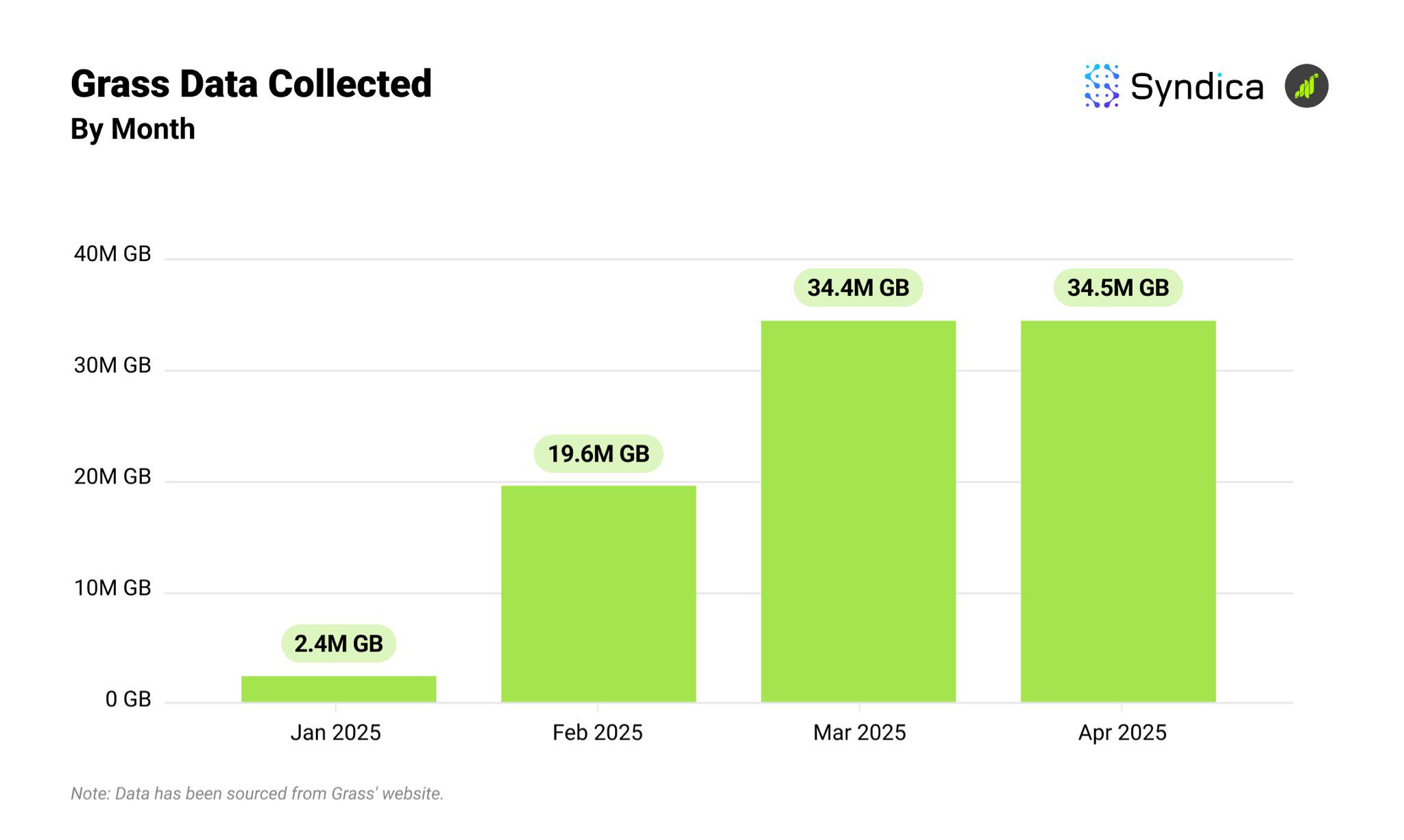 Solana DePIN赛道月收入创年内新高？盘点主要项目4月表现