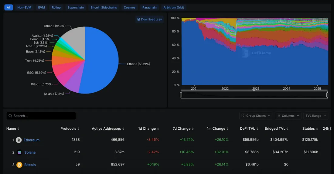 ETH新周期下有望涨至1万美元？三个生态项目不容忽视