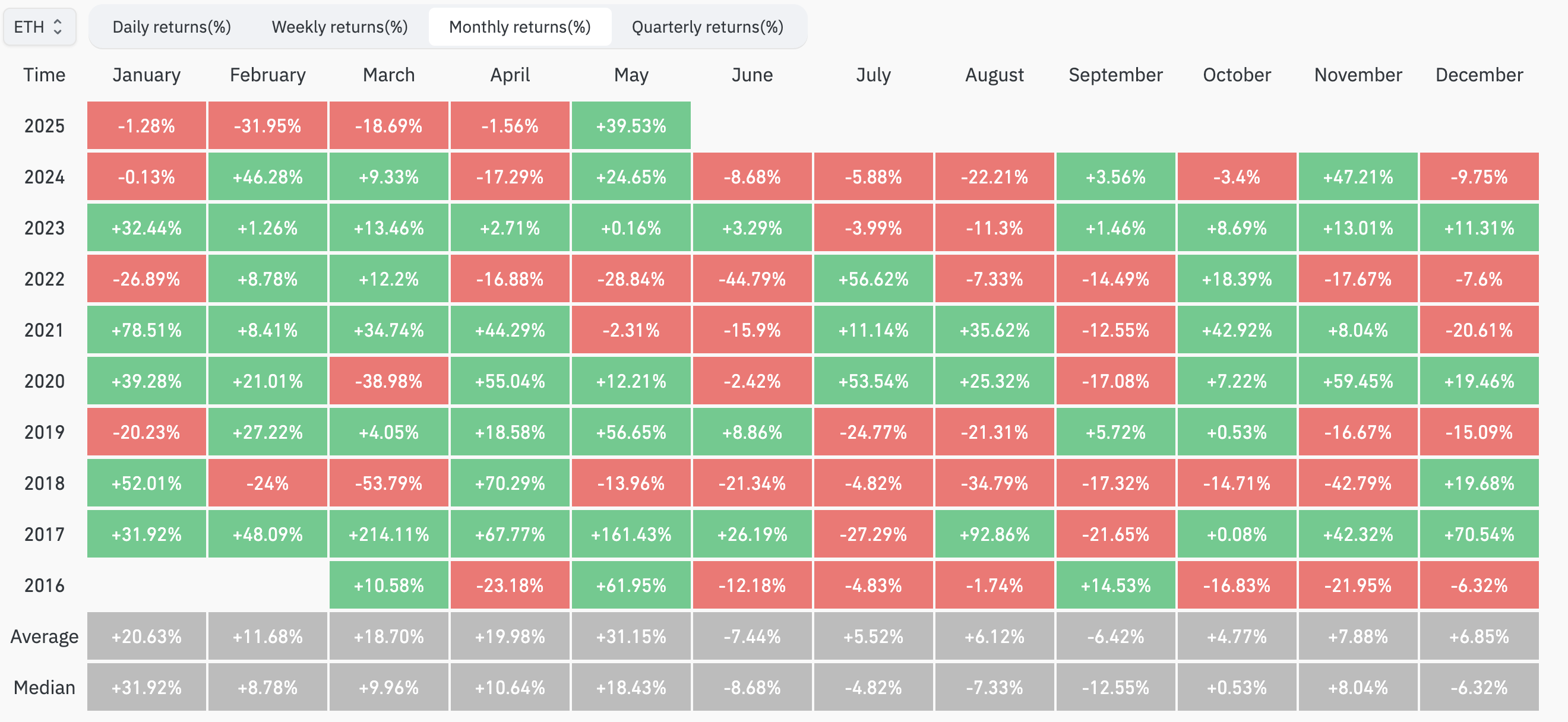 ETH强势反弹推动以太坊质押赛道升温，头部协议加速市场复苏