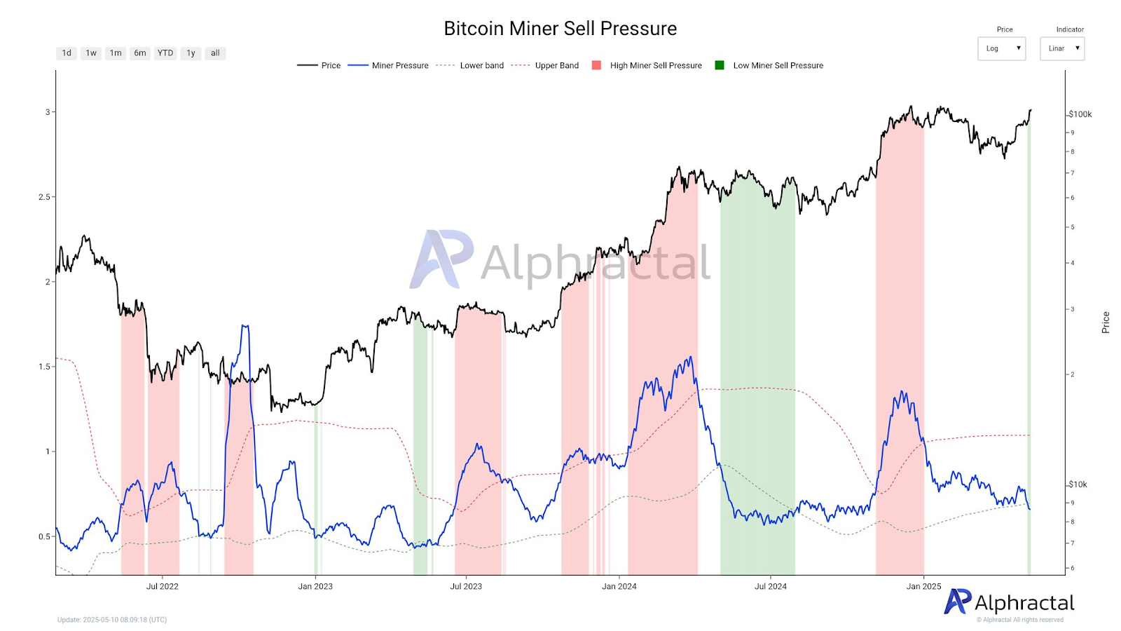 矿工抛压创周期新低+中美关税豁免,比特币10万美元只是新起点?