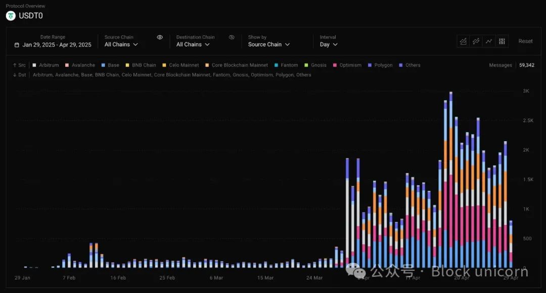 USDT0：泰达稳定币帝国扩张的新节点