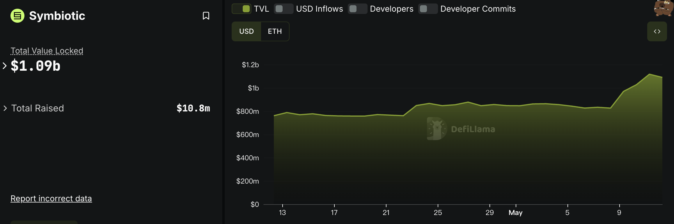 ETH强势反弹推动以太坊质押赛道升温，头部协议加速市场复苏