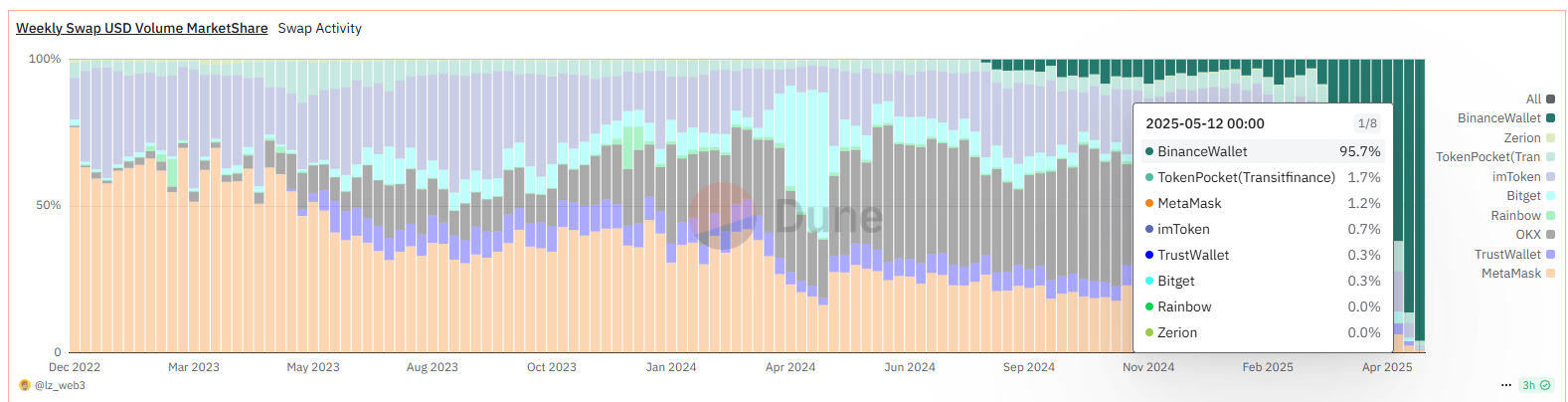 Binance Alpha积分“修罗场”：一场鲸吞九成市场份额的Web3钱包战争