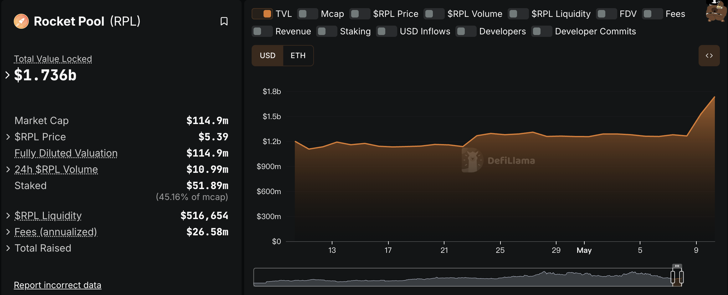 ETH强势反弹推动以太坊质押赛道升温，头部协议加速市场复苏
