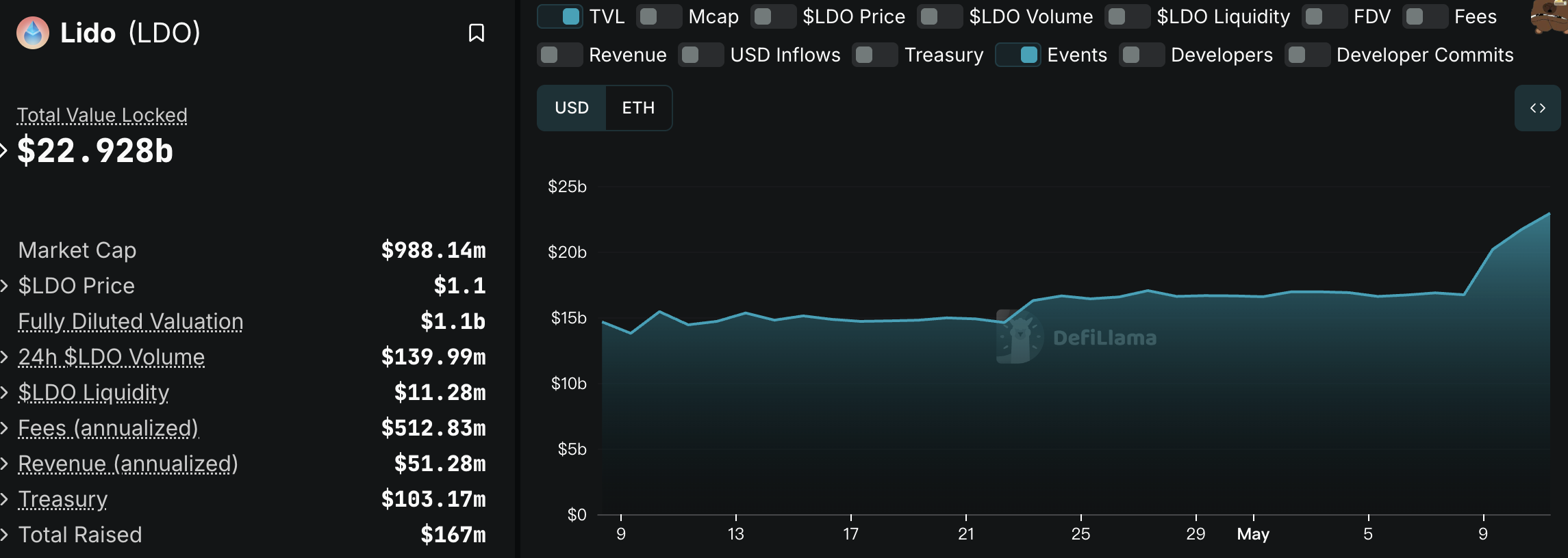 ETH强势反弹推动以太坊质押赛道升温，头部协议加速市场复苏