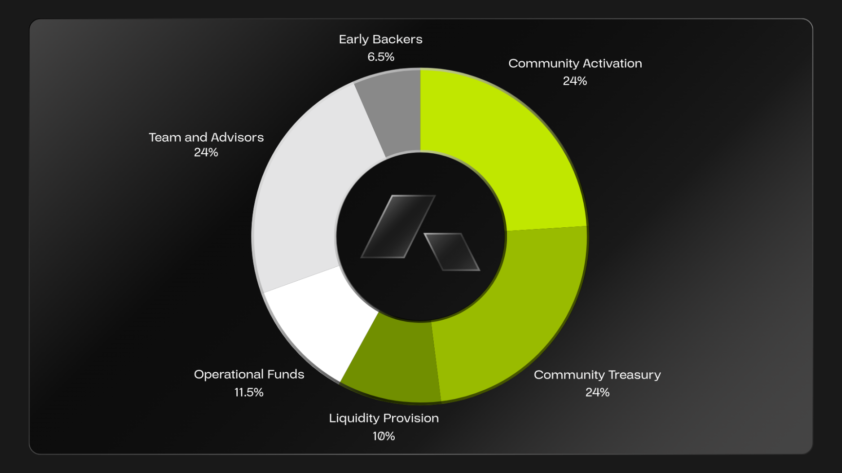 接入6.5万设备的DePIN新秀，三分钟读懂即将在CoinList公募的Acurast