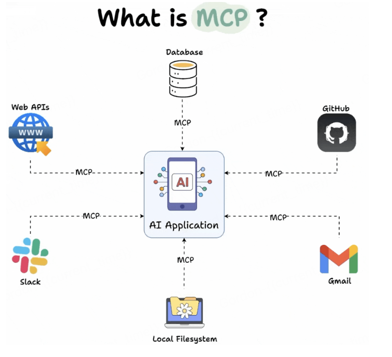 MCP+AI Agent：人工智能应用新框架