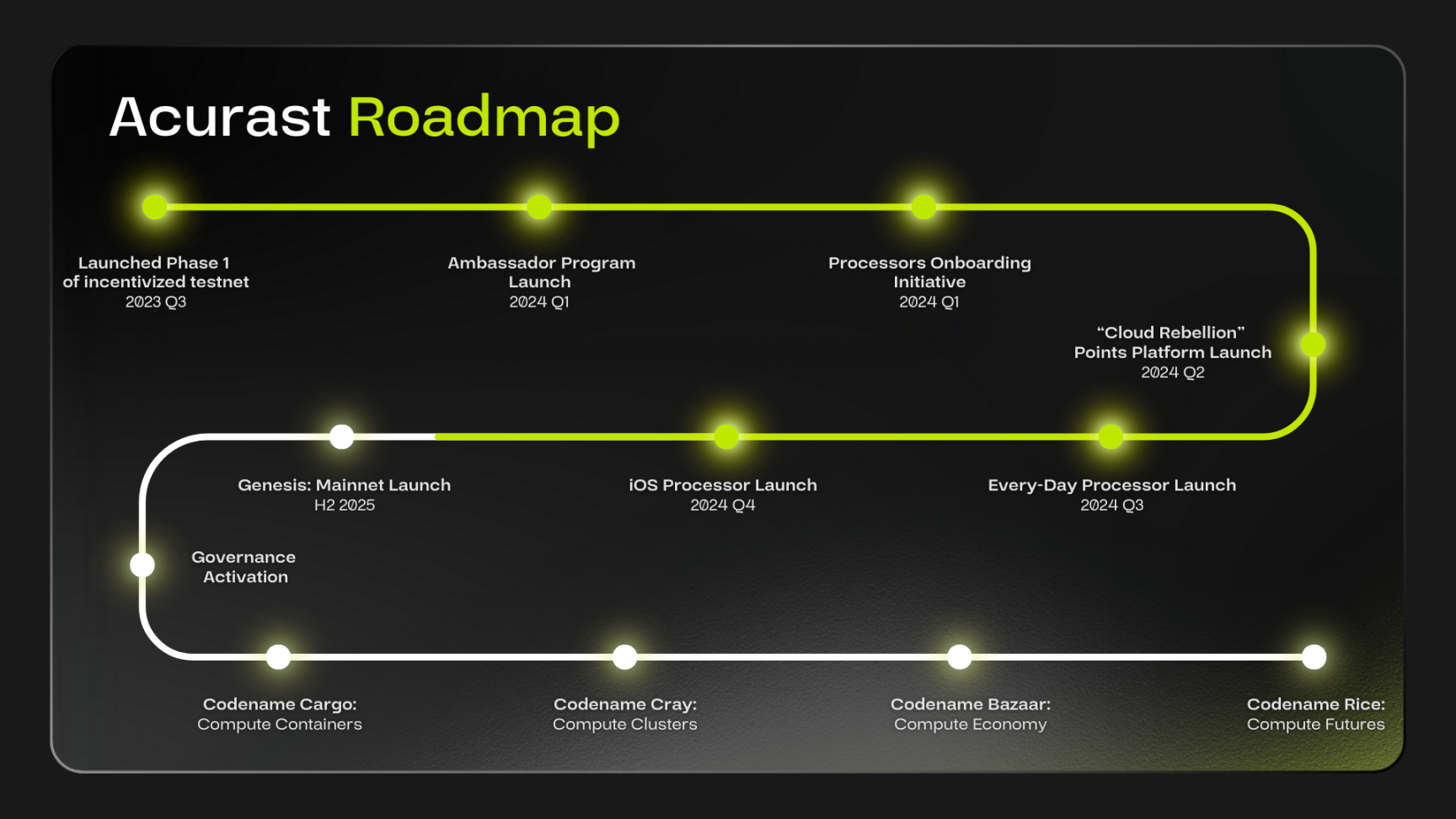 接入6.5万设备的DePIN新秀，三分钟读懂即将在CoinList公募的Acurast