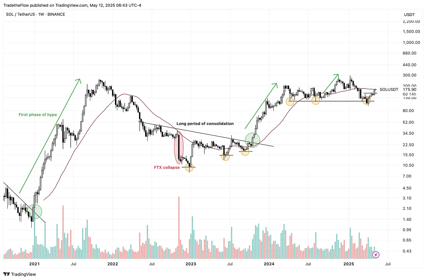 SOL是最适合长期投资的代币之一？解密Solana生态价值爆发的多重引擎