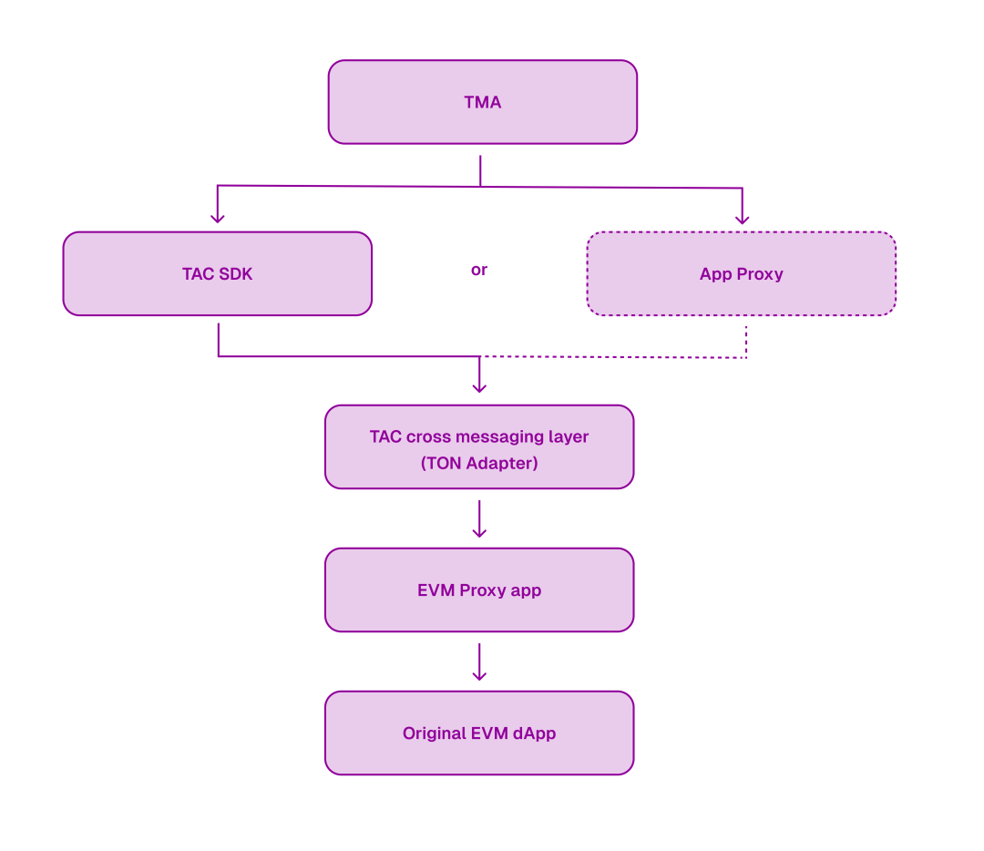 落魄中的TON：历史包袱与重构之路