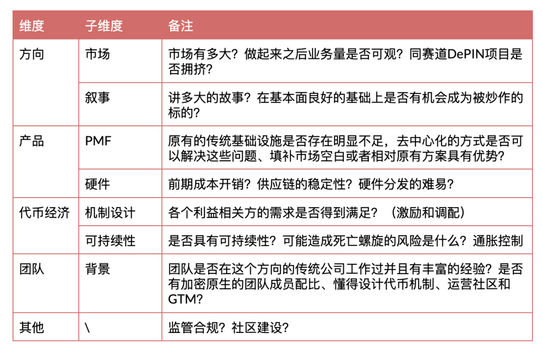 Alpha机会仍在，从零开始梳理 DePIN 的投资逻辑