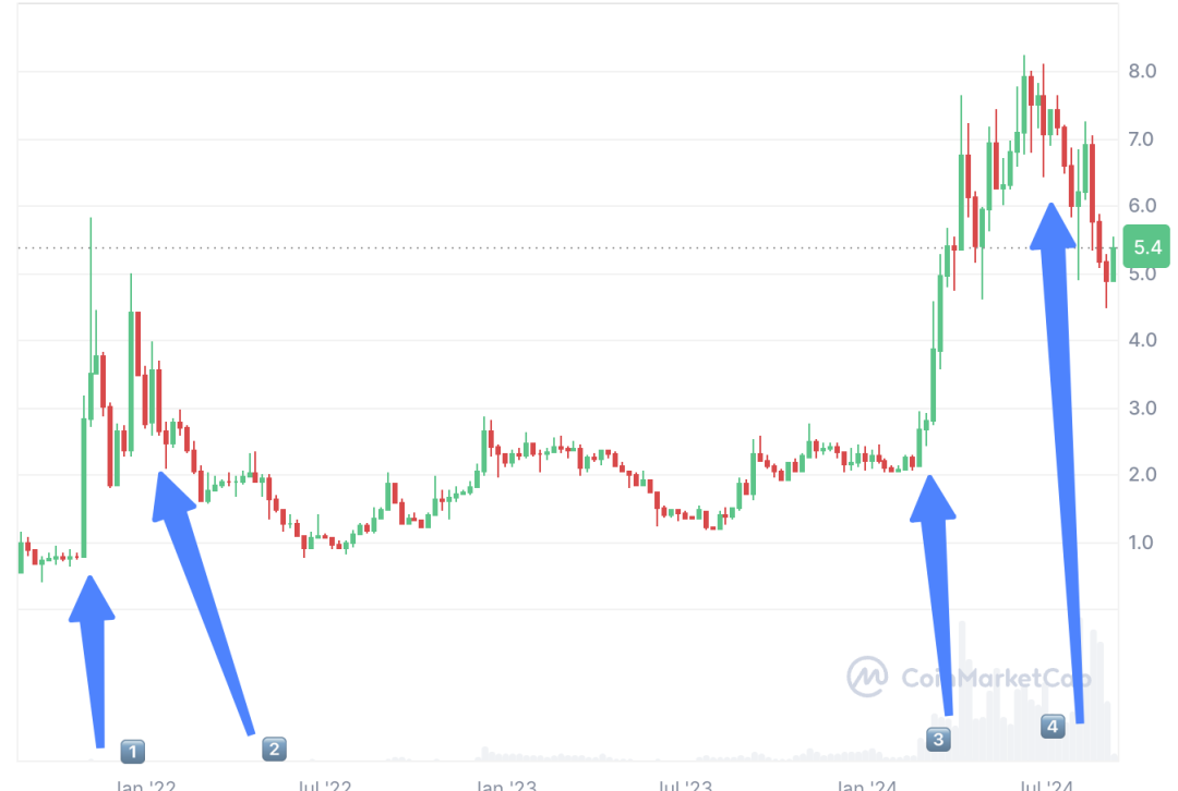 落魄中的TON：历史包袱与重构之路
