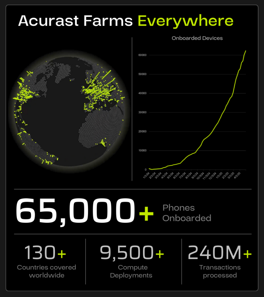 接入6.5万设备的DePIN新秀，三分钟读懂即将在CoinList公募的Acurast