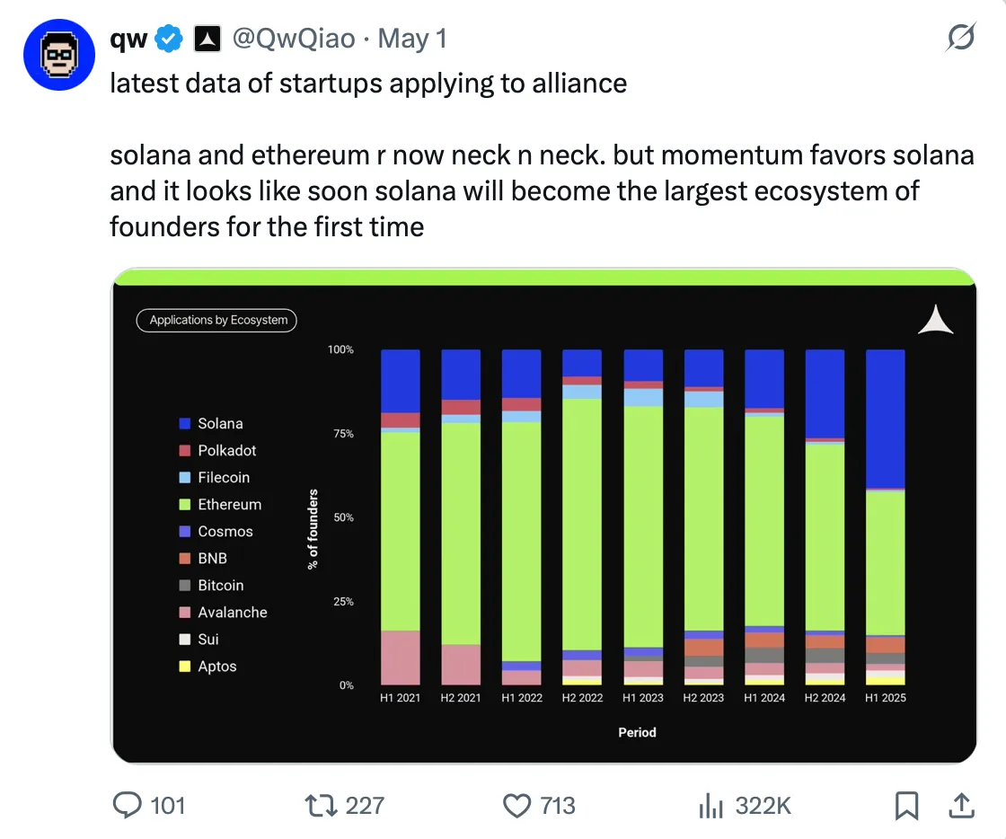 SOL是最适合长期投资的代币之一？解密Solana生态价值爆发的多重引擎