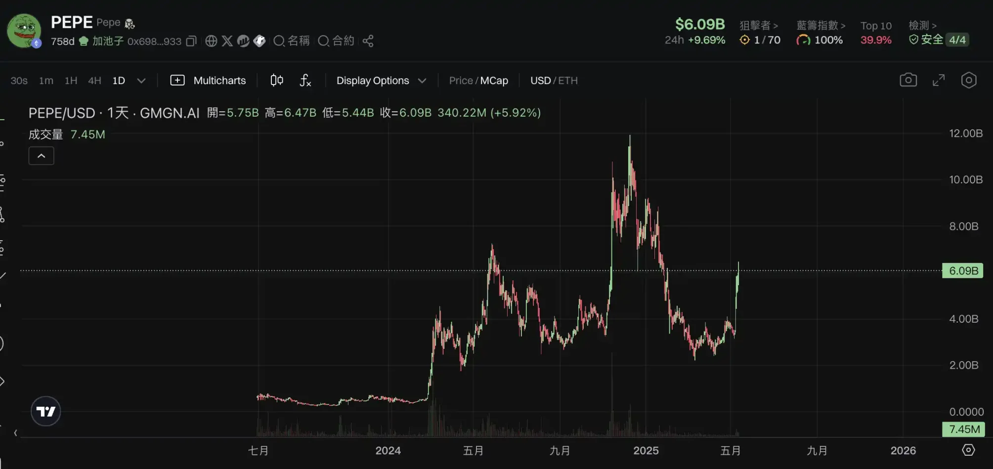比特币重回10万美元、新老Meme齐飞，新一轮牛市起点还是庄家自救？